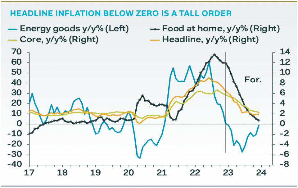 Inflation pressures are expected to moderate notably throughout 2023, though this slowdown in price increases bringing headline inflation below 0{21df340e03e388cc75c411746d1a214f72c176b221768b7ada42b4d751988996} is still not likely. (Source: Pantheon Macroeconomics)