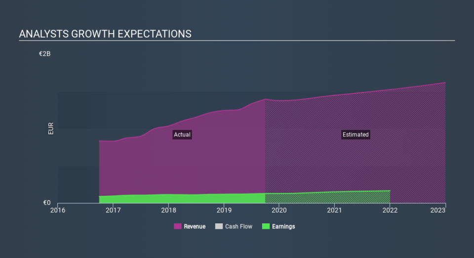 XTRA:EVD Past and Future Earnings, January 9th 2020