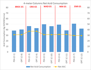 4m column test results – acid consumption, PEA and OPT conditions