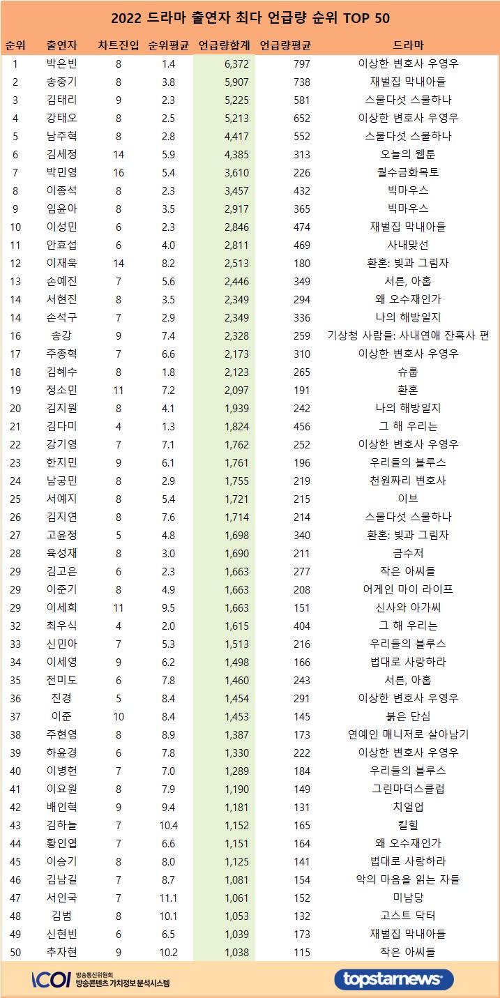 RACOI公佈2022韓劇年度演員話題排行榜TOP50