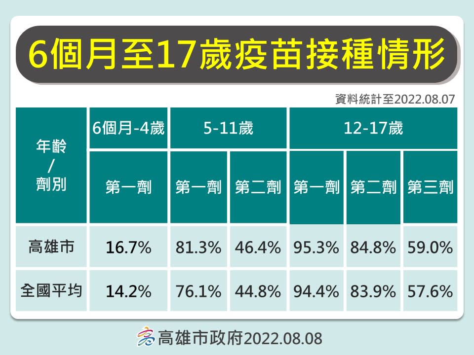 高雄市6個月至17歲疫苗接種情形。   圖：高雄市衛生局提供