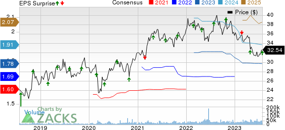 Keurig Dr Pepper, Inc Price, Consensus and EPS Surprise