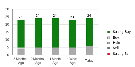 Broker Rating Breakdown Chart for ON