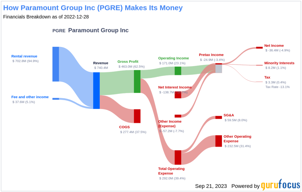 Is Paramount Group (PGRE) Too Good to Be True? A Comprehensive Analysis of a Potential Value Trap