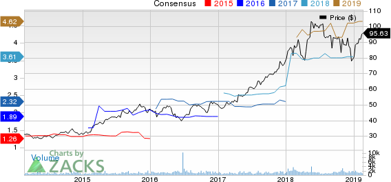 Churchill Downs, Incorporated Price and Consensus