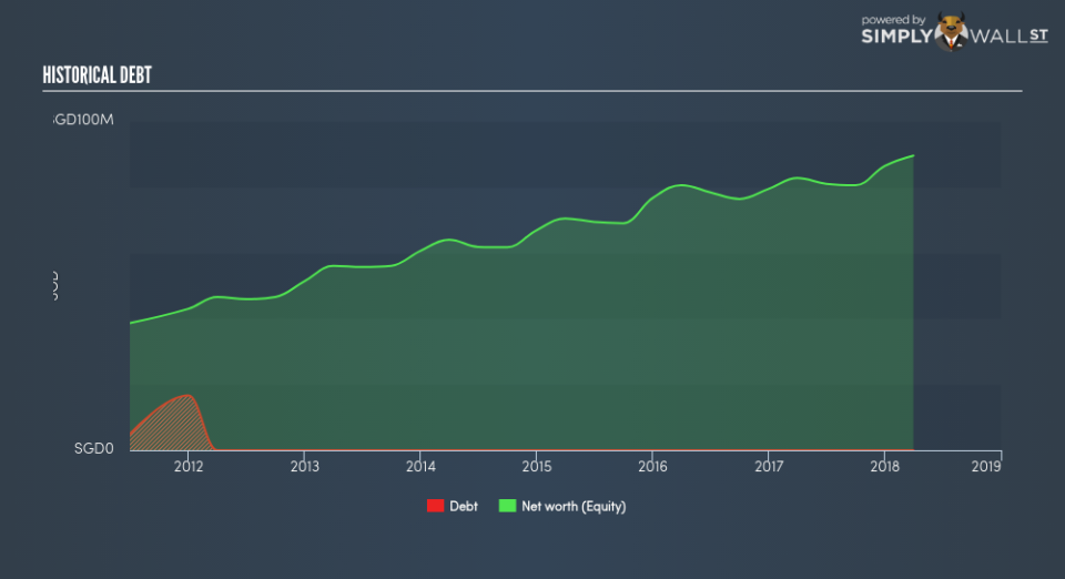 SGX:573 Historical Debt June 27th 18