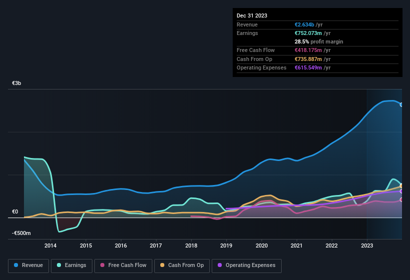 earnings-and-revenue-history