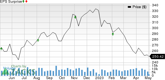 Cigna Group Price and EPS Surprise