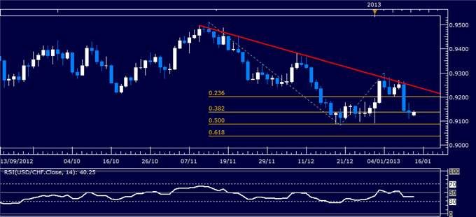 Forex_Analysis_USDCHF_Classic_Technical_Report_01.14.2013_body_Picture_1.png, Forex Analysis: USD/CHF Classic Technical Report 01.14.2013