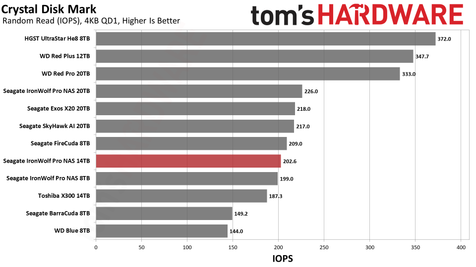 Seagate IronWolf Pro NAS 14TB HDD