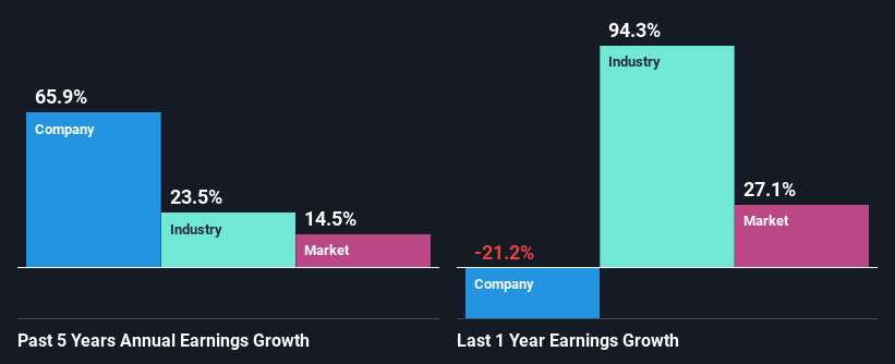 past-earnings-growth