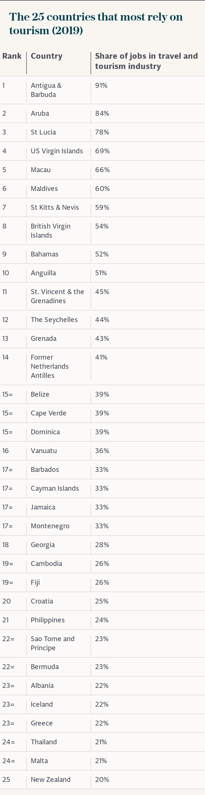 Countries most reliant on tourism