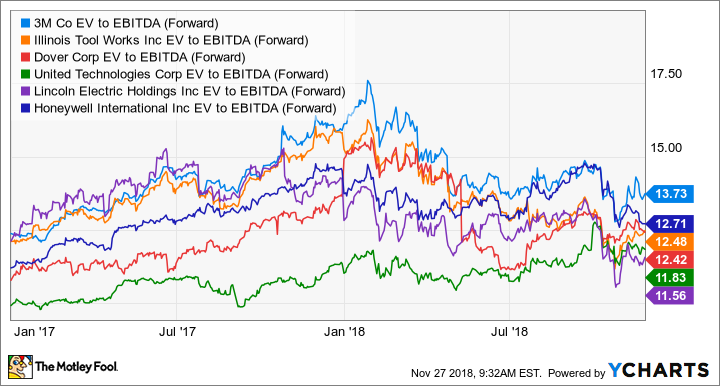 MMM EV to EBITDA (Forward) Chart