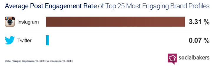 Socialbakers Instagram average post engagement rate