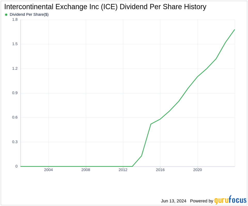 Intercontinental Exchange Inc's Dividend Analysis