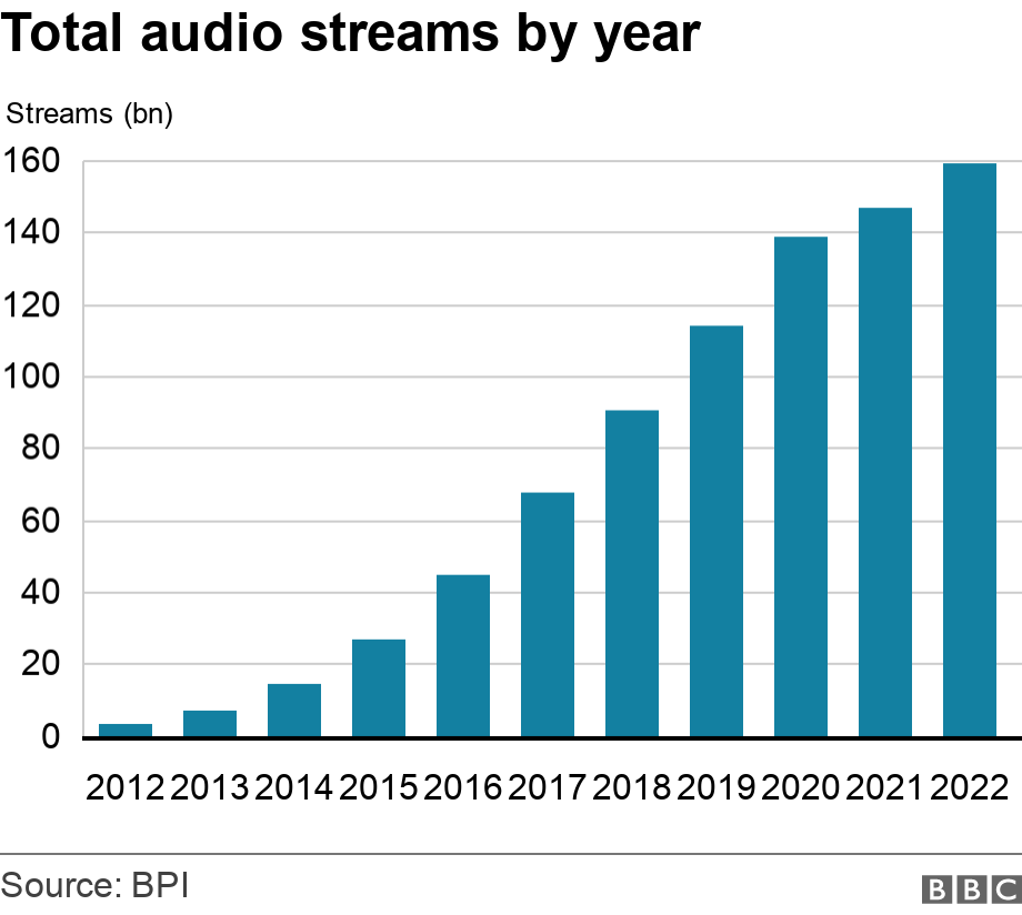 Total audio streams by year. .  .