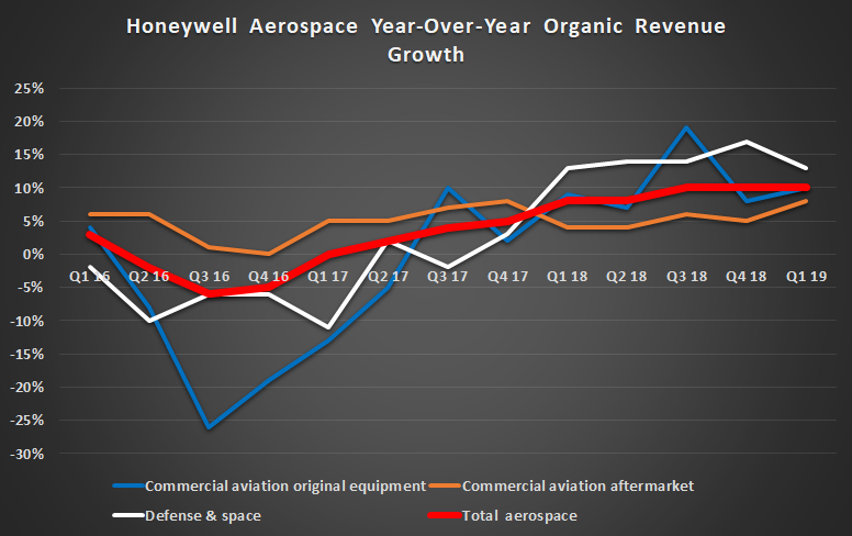 Honeywell's aerospace growth.