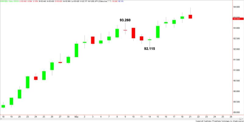 U.S. Dollar Index