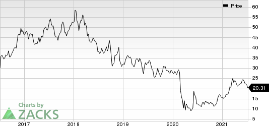 American Airlines Group Inc. Price