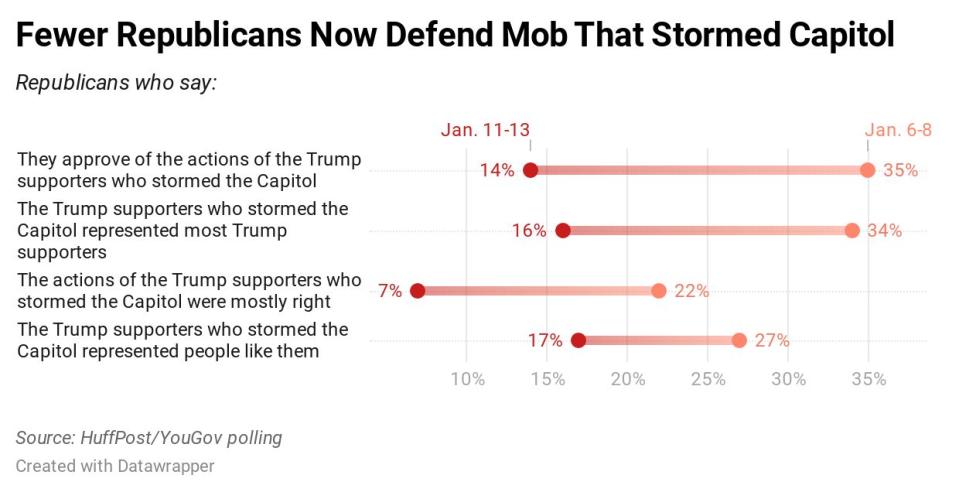 Results of a new HuffPost/YouGov poll on the Capitol riot. (Ariel Edwards-Levy/HuffPost)