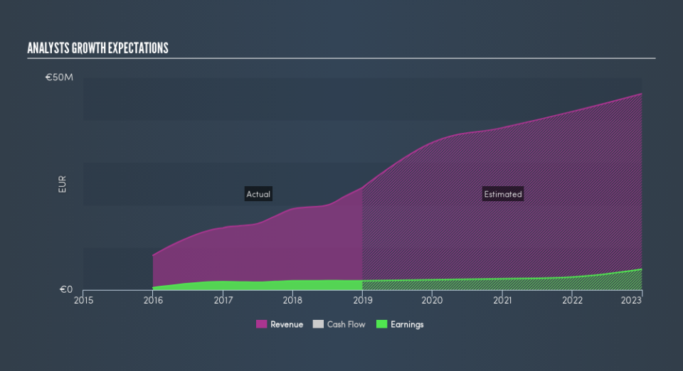 BIT:TPS Past and Future Earnings, May 23rd 2019