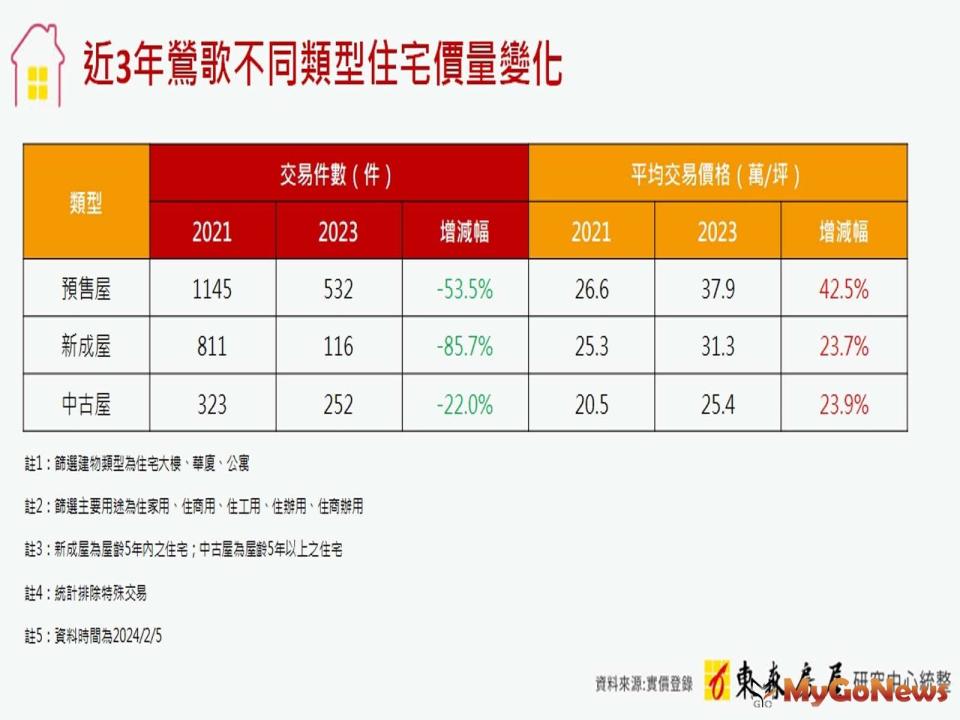 ▲近3年鶯歌不同類型住宅價量變化(圖/東森房屋)