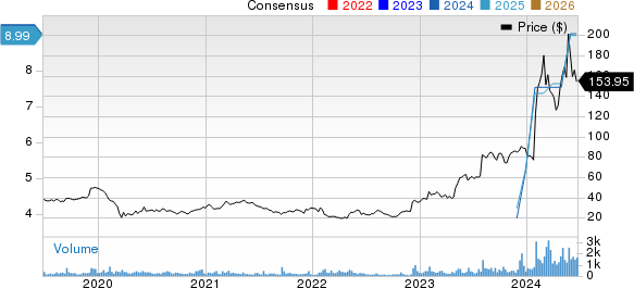 Powell Industries, Inc. Price and Consensus