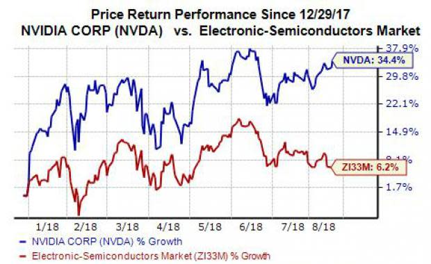 Nvidia (NVDA) saw its stock price surge over 1.7% Tuesday after the chipmaker officially unveiled its much-anticipated, eighth-generation GPU architecture. Nvidia's new Turing line of graphics chips is the company's "most important innovation in computer graphics in more than a decade," according to CEO Jensen Huang. But the Turing GPUs won't help NVDA's Q2 financial results, so let's see if the stock is still worth buying ahead of Thursday's earnings release.