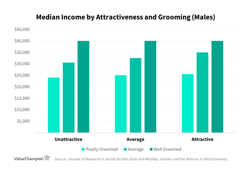 When attractiveness remains constant, well-groomed men earn higher salaries than average or poorly-groomed men