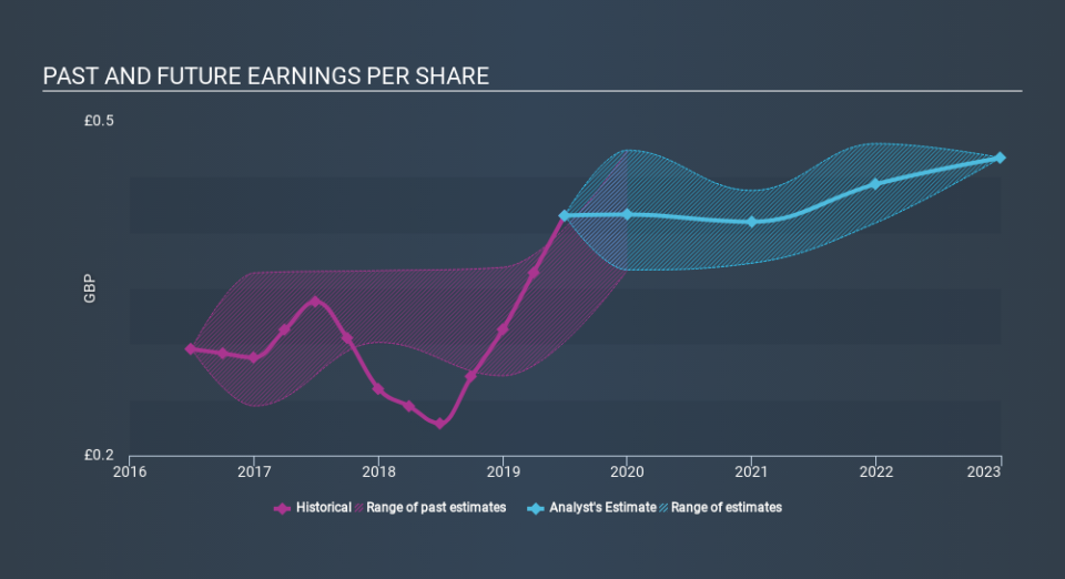 LSE:BA. Past and Future Earnings, December 12th 2019