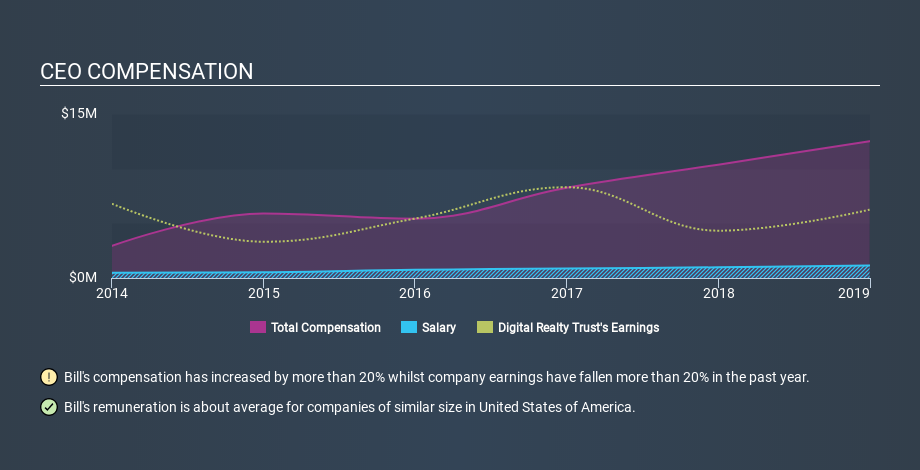 NYSE:DLR CEO Compensation, February 10th 2020