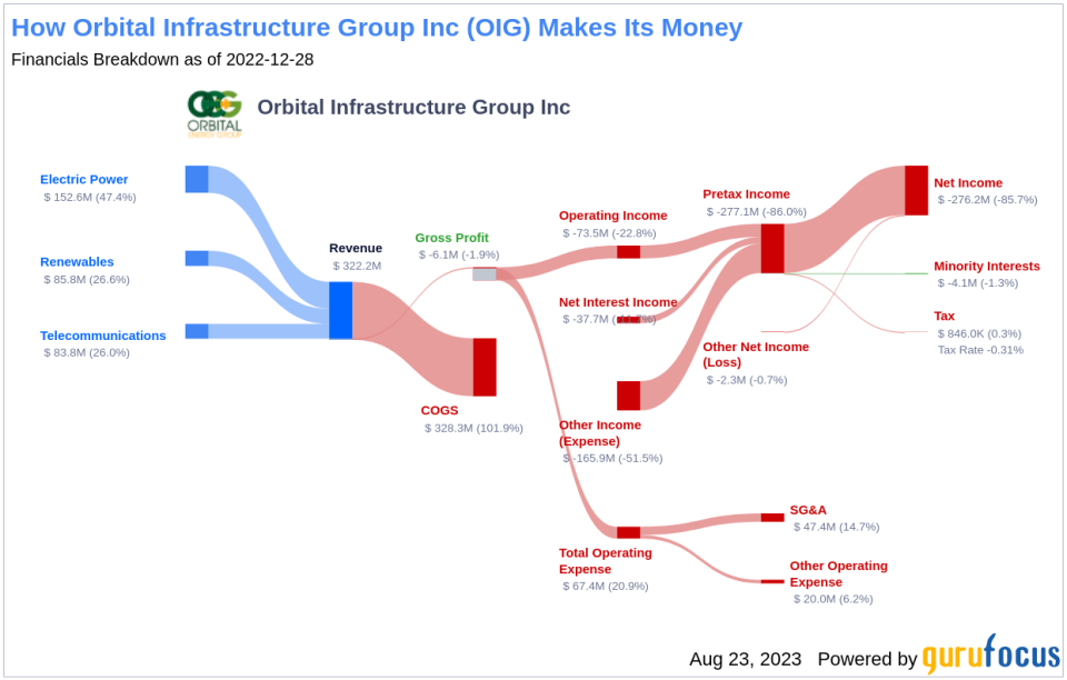 Orbital Infrastructure Group: A Potential Value Trap?