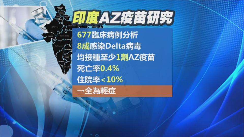 AZ對決Delta病毒　印度研究：打疫苗死亡率僅0.4%