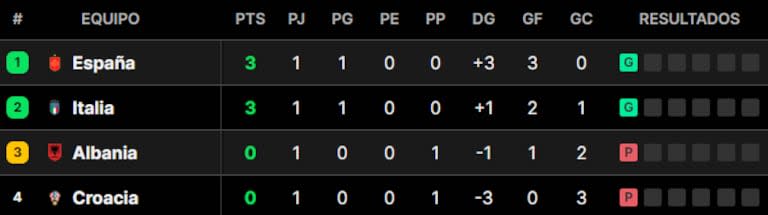 Así quedó la tabla de posiciones del grupo B de la Eurocopa 2024, tras la fecha 1