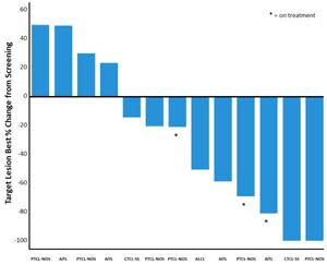 The plot shows the best percent change in tumor volume in the evaluable patients from the same group shown in Figure 1.