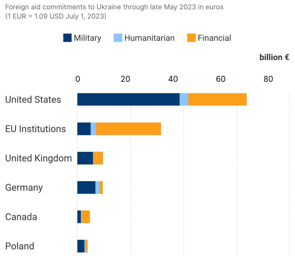 U.S., Europe provide bulk of foreign aid to Ukraine