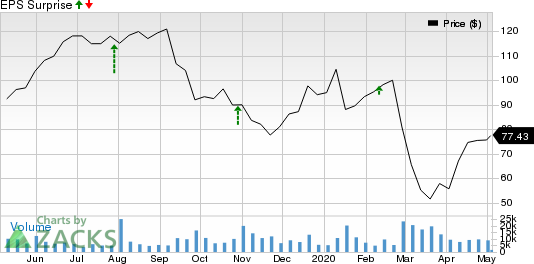 Exact Sciences Corporation Price and EPS Surprise