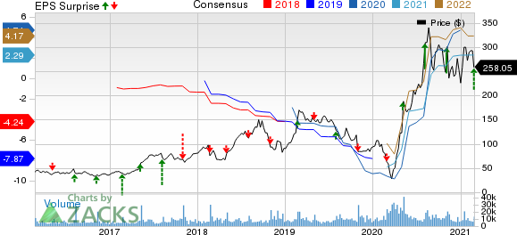 Wayfair Inc. Price, Consensus and EPS Surprise