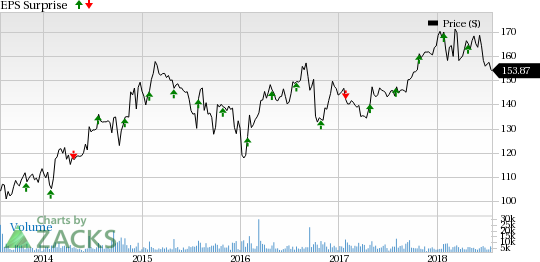 Most segments of Air Products (APD) are expected to witness a year-over-year improvement in Q3 revenues.