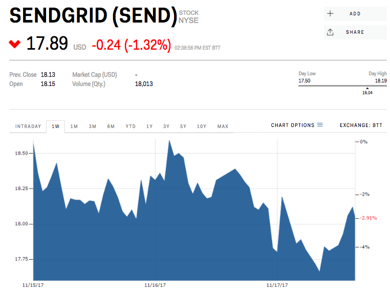 Sendgrid stock price