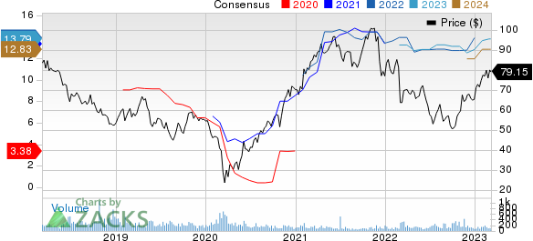 Mercedes-Benz Group AG Price and Consensus