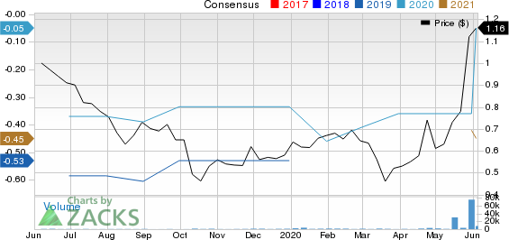 Aerpio Pharmaceuticals, Inc. Price and Consensus