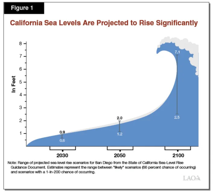 A graphic from a 2020 report by California's Legislative Analyst's Office.