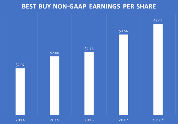 A chart showing Best Buy's non-GAAP earnings per share by year.