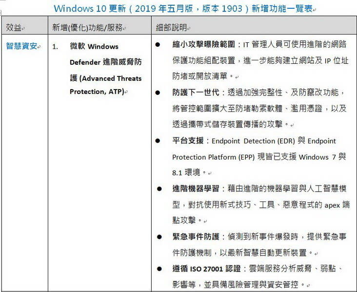 圖 / 強化資安提高生產力，Windows 10 更新即日起開始推送。