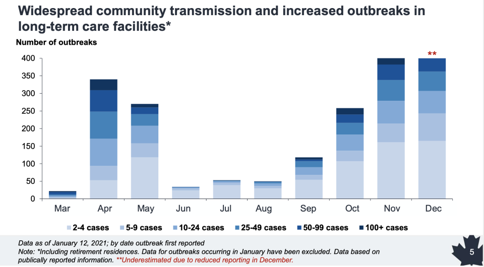 Long-term care COVID-19 outbreaks (Public Health Agency of Canada)