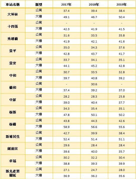 資料來源：內政部實價登錄、住商機構企劃研究室整理。備註：統計捷運站周邊500公尺；單位：萬／坪。