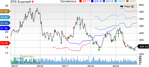 Regeneron Pharmaceuticals, Inc. Price, Consensus and EPS Surprise