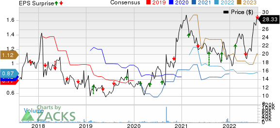 Corcept Therapeutics Incorporated Price, Consensus and EPS Surprise