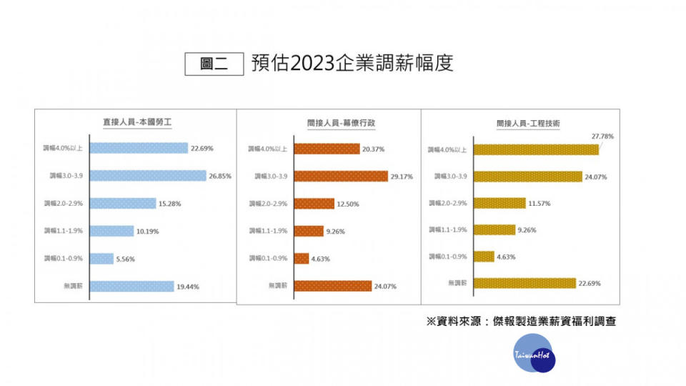 預估2023企業調薪幅度。